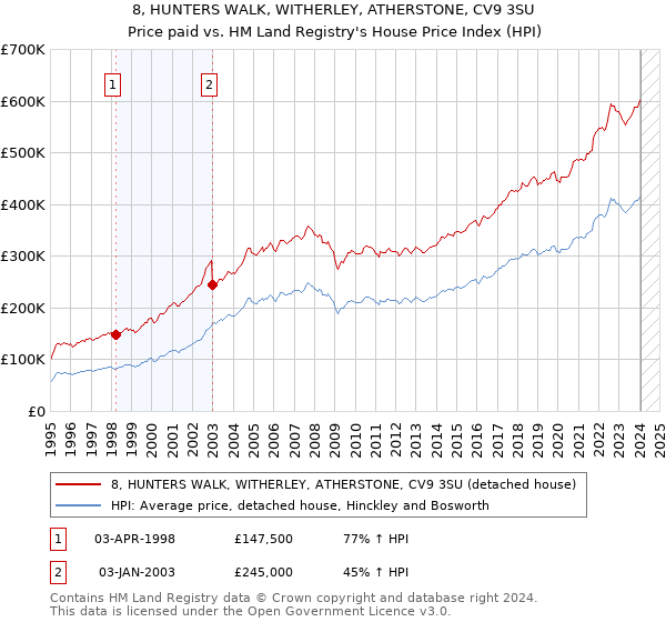 8, HUNTERS WALK, WITHERLEY, ATHERSTONE, CV9 3SU: Price paid vs HM Land Registry's House Price Index