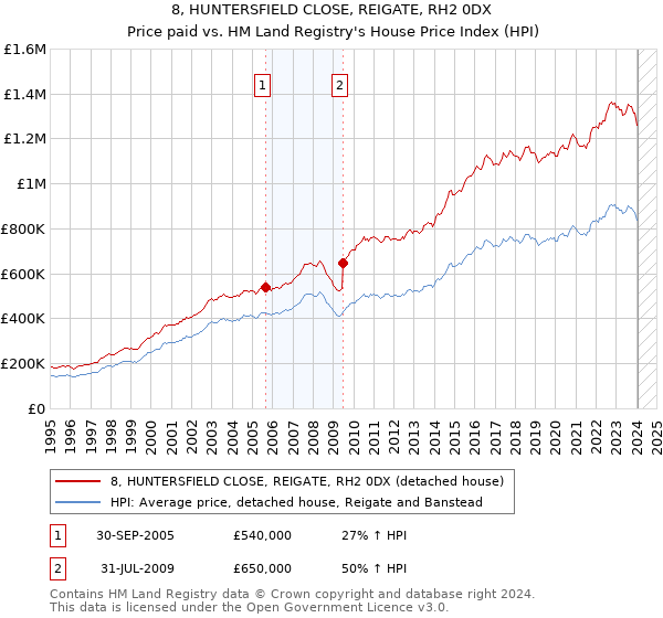 8, HUNTERSFIELD CLOSE, REIGATE, RH2 0DX: Price paid vs HM Land Registry's House Price Index