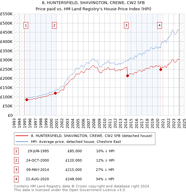 8, HUNTERSFIELD, SHAVINGTON, CREWE, CW2 5FB: Price paid vs HM Land Registry's House Price Index