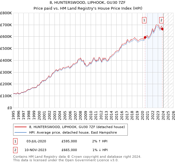 8, HUNTERSWOOD, LIPHOOK, GU30 7ZF: Price paid vs HM Land Registry's House Price Index
