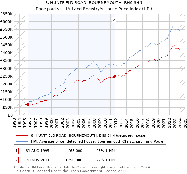 8, HUNTFIELD ROAD, BOURNEMOUTH, BH9 3HN: Price paid vs HM Land Registry's House Price Index