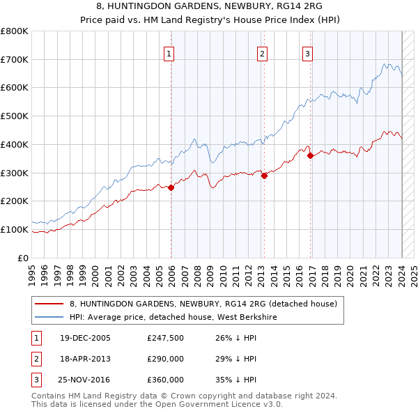 8, HUNTINGDON GARDENS, NEWBURY, RG14 2RG: Price paid vs HM Land Registry's House Price Index