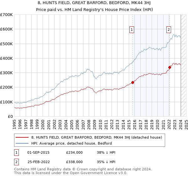 8, HUNTS FIELD, GREAT BARFORD, BEDFORD, MK44 3HJ: Price paid vs HM Land Registry's House Price Index