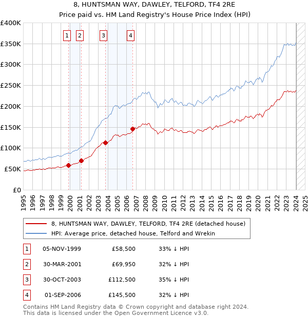 8, HUNTSMAN WAY, DAWLEY, TELFORD, TF4 2RE: Price paid vs HM Land Registry's House Price Index