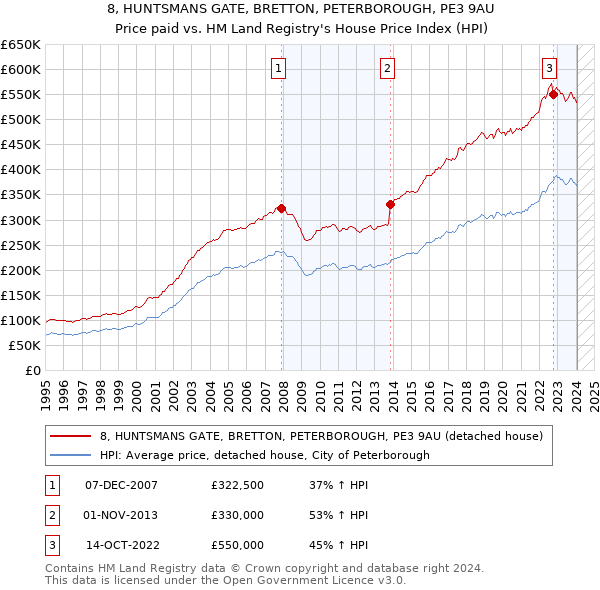 8, HUNTSMANS GATE, BRETTON, PETERBOROUGH, PE3 9AU: Price paid vs HM Land Registry's House Price Index