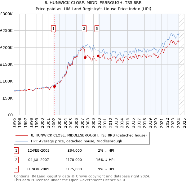 8, HUNWICK CLOSE, MIDDLESBROUGH, TS5 8RB: Price paid vs HM Land Registry's House Price Index