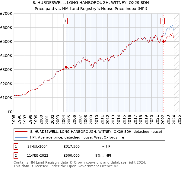 8, HURDESWELL, LONG HANBOROUGH, WITNEY, OX29 8DH: Price paid vs HM Land Registry's House Price Index