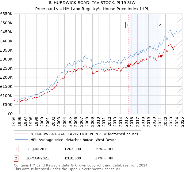 8, HURDWICK ROAD, TAVISTOCK, PL19 8LW: Price paid vs HM Land Registry's House Price Index