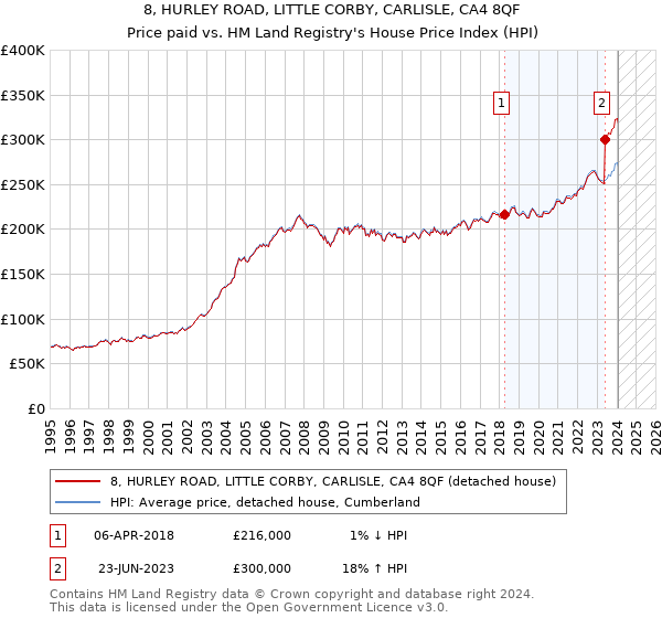 8, HURLEY ROAD, LITTLE CORBY, CARLISLE, CA4 8QF: Price paid vs HM Land Registry's House Price Index