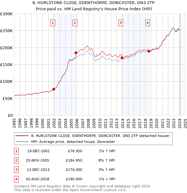 8, HURLSTONE CLOSE, EDENTHORPE, DONCASTER, DN3 2TP: Price paid vs HM Land Registry's House Price Index