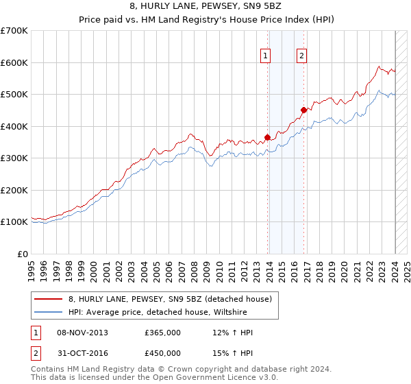 8, HURLY LANE, PEWSEY, SN9 5BZ: Price paid vs HM Land Registry's House Price Index