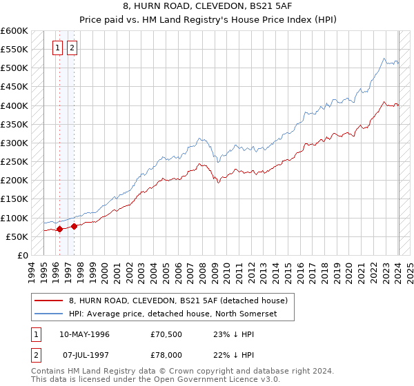 8, HURN ROAD, CLEVEDON, BS21 5AF: Price paid vs HM Land Registry's House Price Index