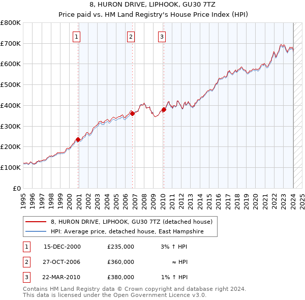 8, HURON DRIVE, LIPHOOK, GU30 7TZ: Price paid vs HM Land Registry's House Price Index
