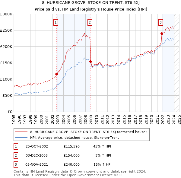 8, HURRICANE GROVE, STOKE-ON-TRENT, ST6 5XJ: Price paid vs HM Land Registry's House Price Index