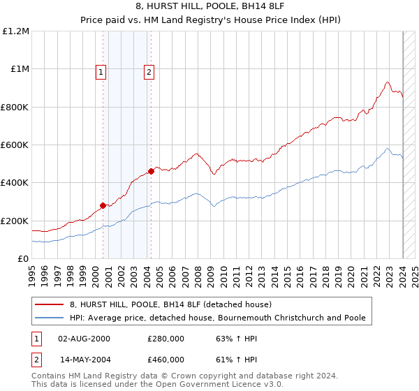 8, HURST HILL, POOLE, BH14 8LF: Price paid vs HM Land Registry's House Price Index