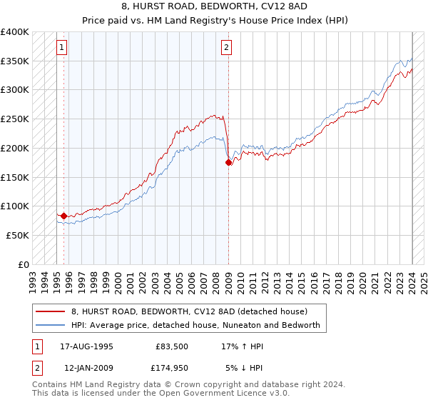 8, HURST ROAD, BEDWORTH, CV12 8AD: Price paid vs HM Land Registry's House Price Index