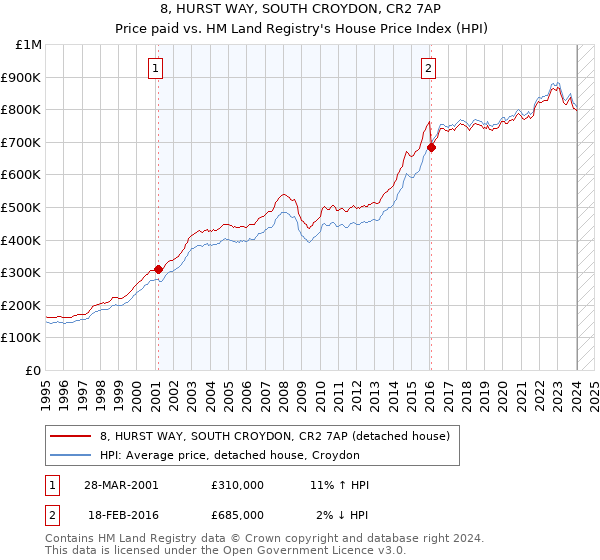 8, HURST WAY, SOUTH CROYDON, CR2 7AP: Price paid vs HM Land Registry's House Price Index