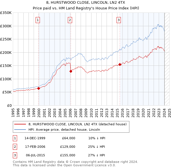 8, HURSTWOOD CLOSE, LINCOLN, LN2 4TX: Price paid vs HM Land Registry's House Price Index
