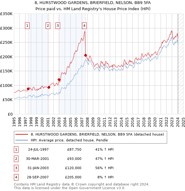 8, HURSTWOOD GARDENS, BRIERFIELD, NELSON, BB9 5FA: Price paid vs HM Land Registry's House Price Index