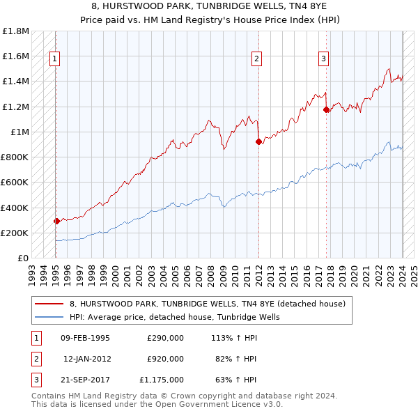 8, HURSTWOOD PARK, TUNBRIDGE WELLS, TN4 8YE: Price paid vs HM Land Registry's House Price Index