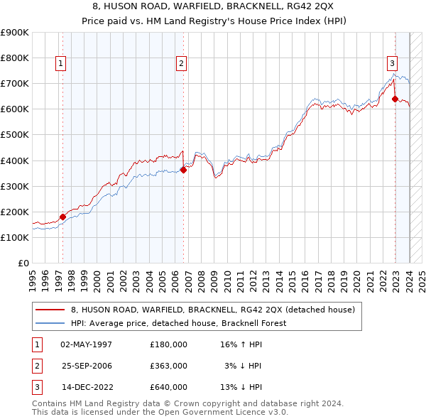 8, HUSON ROAD, WARFIELD, BRACKNELL, RG42 2QX: Price paid vs HM Land Registry's House Price Index