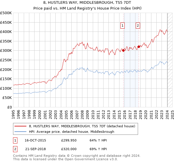 8, HUSTLERS WAY, MIDDLESBROUGH, TS5 7DT: Price paid vs HM Land Registry's House Price Index