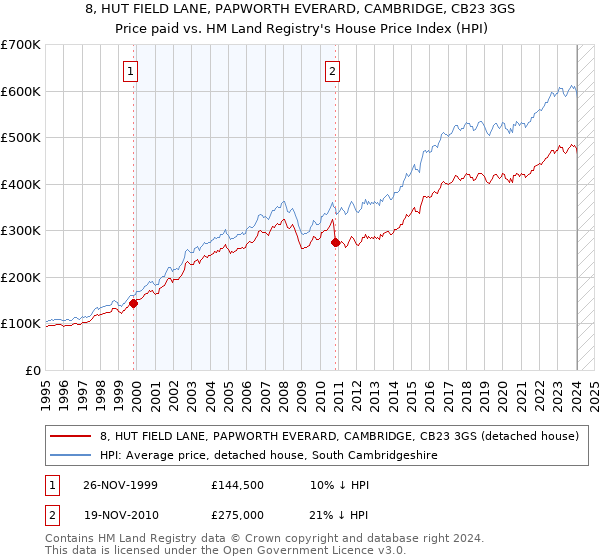 8, HUT FIELD LANE, PAPWORTH EVERARD, CAMBRIDGE, CB23 3GS: Price paid vs HM Land Registry's House Price Index