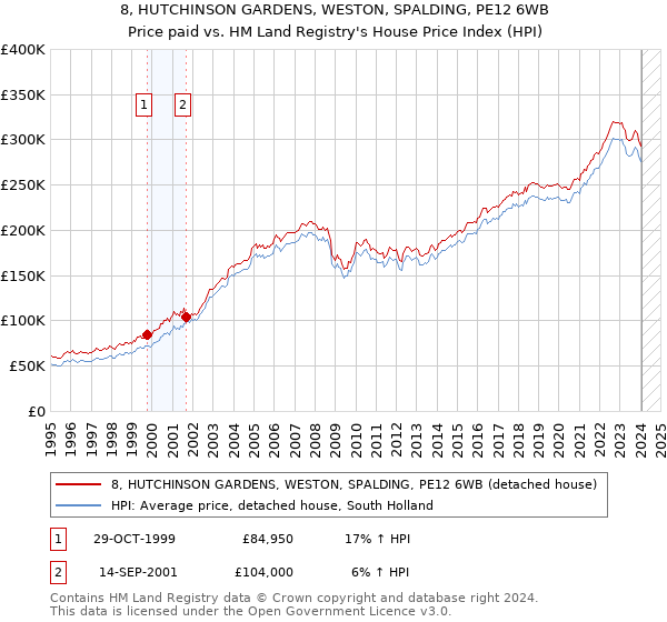 8, HUTCHINSON GARDENS, WESTON, SPALDING, PE12 6WB: Price paid vs HM Land Registry's House Price Index