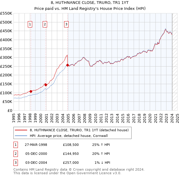 8, HUTHNANCE CLOSE, TRURO, TR1 1YT: Price paid vs HM Land Registry's House Price Index