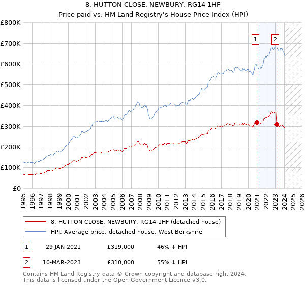 8, HUTTON CLOSE, NEWBURY, RG14 1HF: Price paid vs HM Land Registry's House Price Index