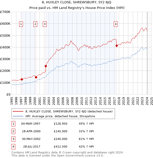 8, HUXLEY CLOSE, SHREWSBURY, SY2 6JQ: Price paid vs HM Land Registry's House Price Index