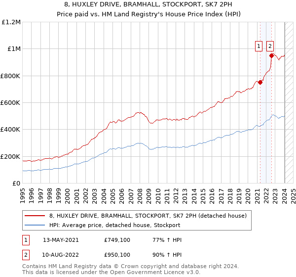 8, HUXLEY DRIVE, BRAMHALL, STOCKPORT, SK7 2PH: Price paid vs HM Land Registry's House Price Index