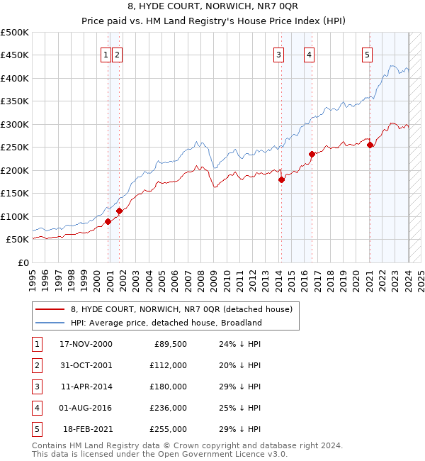 8, HYDE COURT, NORWICH, NR7 0QR: Price paid vs HM Land Registry's House Price Index