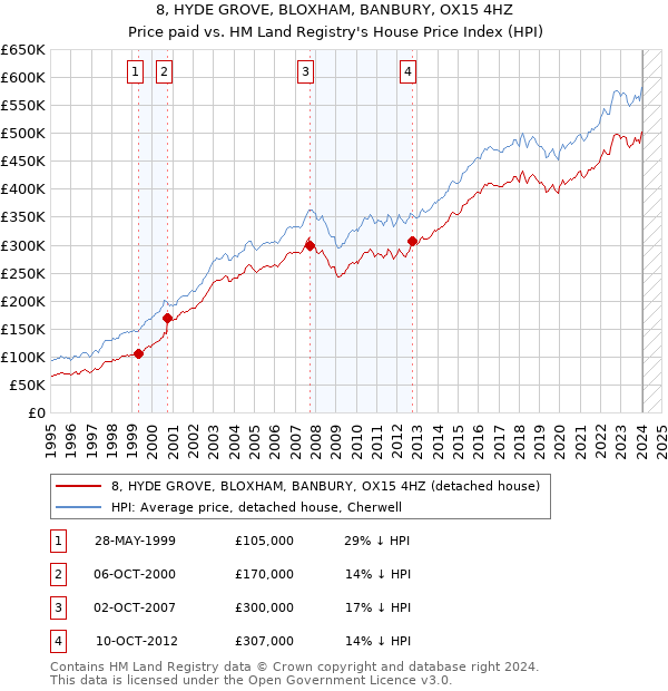 8, HYDE GROVE, BLOXHAM, BANBURY, OX15 4HZ: Price paid vs HM Land Registry's House Price Index