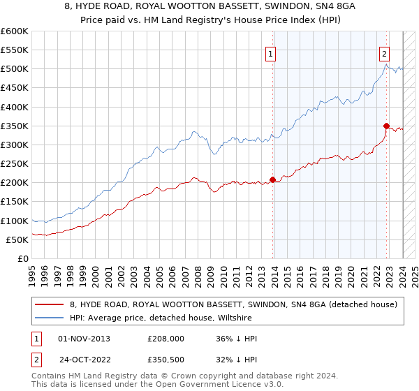 8, HYDE ROAD, ROYAL WOOTTON BASSETT, SWINDON, SN4 8GA: Price paid vs HM Land Registry's House Price Index