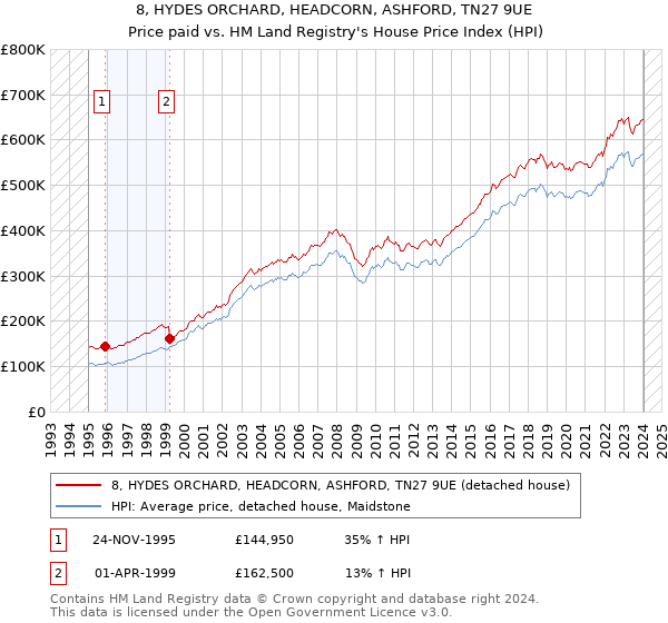 8, HYDES ORCHARD, HEADCORN, ASHFORD, TN27 9UE: Price paid vs HM Land Registry's House Price Index