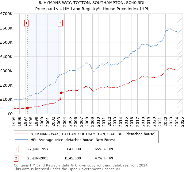 8, HYMANS WAY, TOTTON, SOUTHAMPTON, SO40 3DL: Price paid vs HM Land Registry's House Price Index