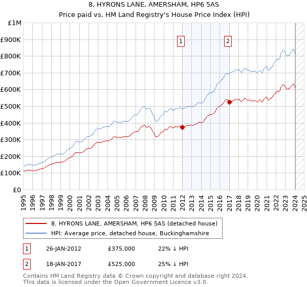 8, HYRONS LANE, AMERSHAM, HP6 5AS: Price paid vs HM Land Registry's House Price Index
