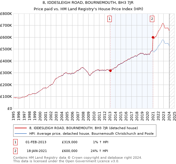 8, IDDESLEIGH ROAD, BOURNEMOUTH, BH3 7JR: Price paid vs HM Land Registry's House Price Index