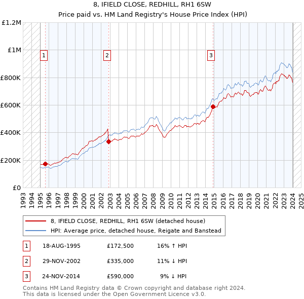 8, IFIELD CLOSE, REDHILL, RH1 6SW: Price paid vs HM Land Registry's House Price Index