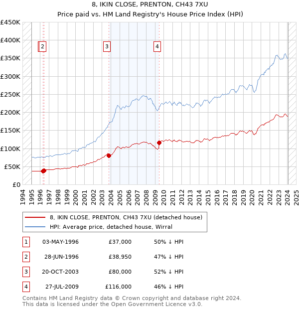 8, IKIN CLOSE, PRENTON, CH43 7XU: Price paid vs HM Land Registry's House Price Index