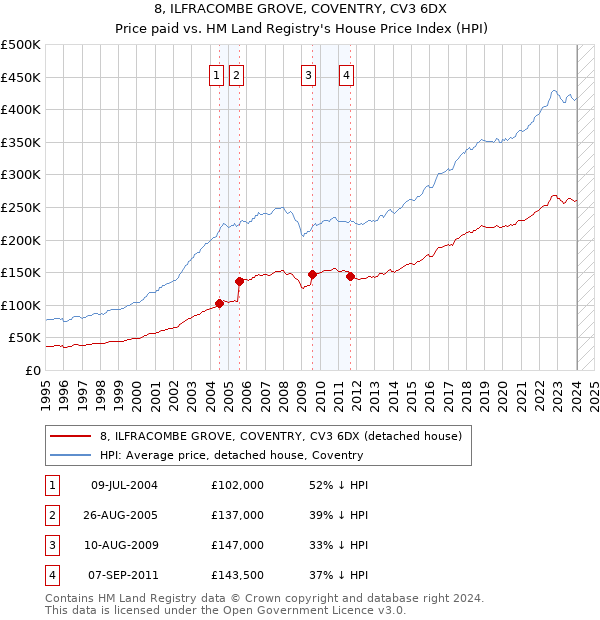 8, ILFRACOMBE GROVE, COVENTRY, CV3 6DX: Price paid vs HM Land Registry's House Price Index