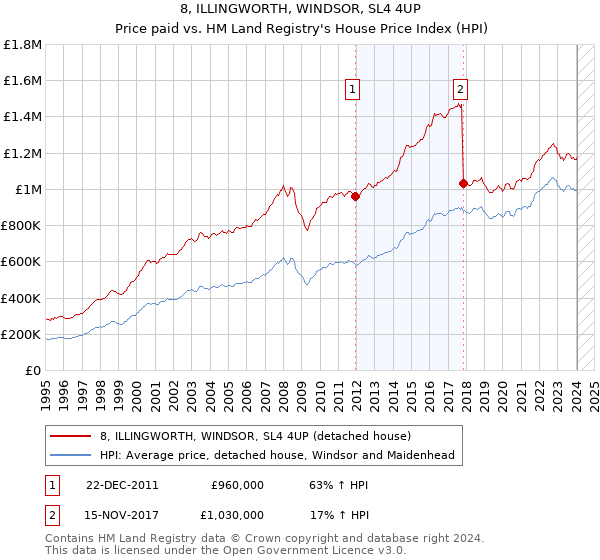 8, ILLINGWORTH, WINDSOR, SL4 4UP: Price paid vs HM Land Registry's House Price Index