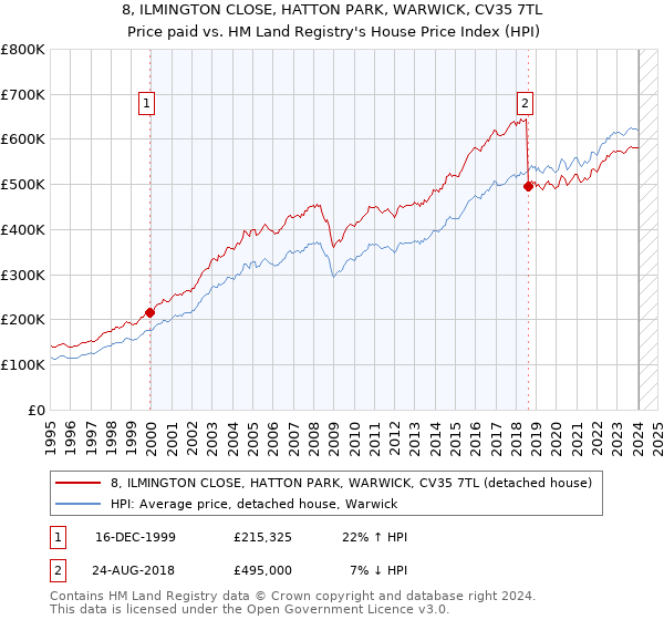 8, ILMINGTON CLOSE, HATTON PARK, WARWICK, CV35 7TL: Price paid vs HM Land Registry's House Price Index