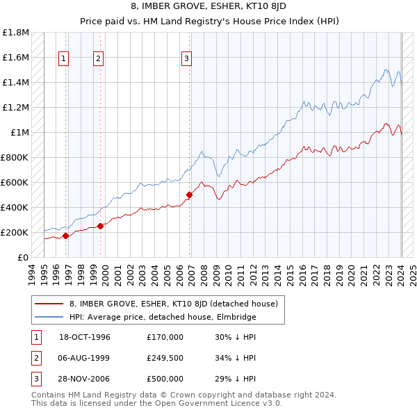 8, IMBER GROVE, ESHER, KT10 8JD: Price paid vs HM Land Registry's House Price Index