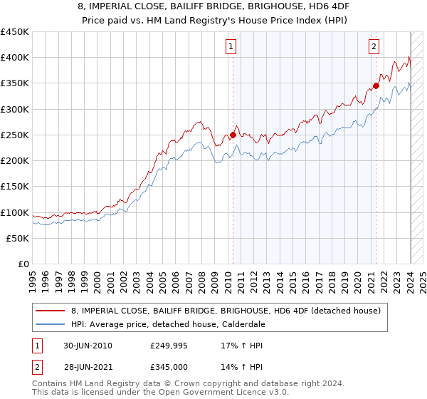 8, IMPERIAL CLOSE, BAILIFF BRIDGE, BRIGHOUSE, HD6 4DF: Price paid vs HM Land Registry's House Price Index