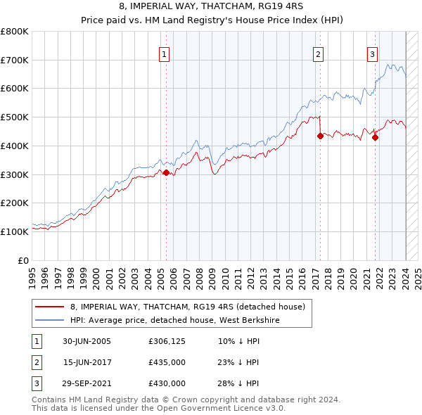 8, IMPERIAL WAY, THATCHAM, RG19 4RS: Price paid vs HM Land Registry's House Price Index