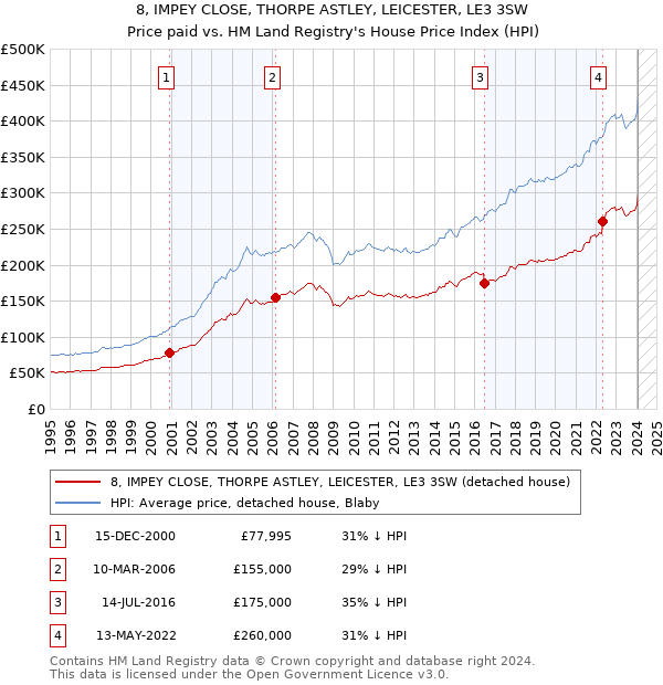 8, IMPEY CLOSE, THORPE ASTLEY, LEICESTER, LE3 3SW: Price paid vs HM Land Registry's House Price Index