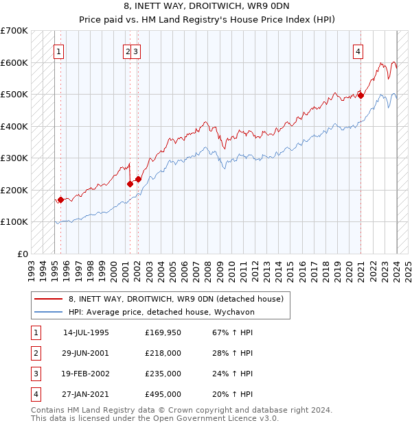 8, INETT WAY, DROITWICH, WR9 0DN: Price paid vs HM Land Registry's House Price Index