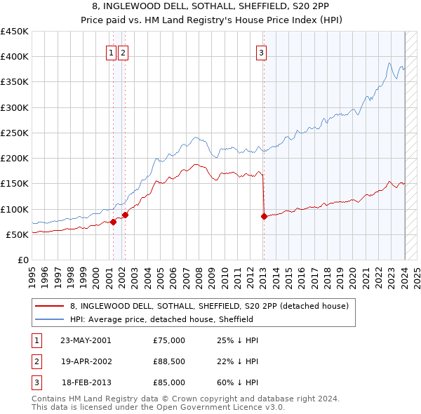 8, INGLEWOOD DELL, SOTHALL, SHEFFIELD, S20 2PP: Price paid vs HM Land Registry's House Price Index